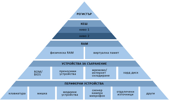 Компютърната памет